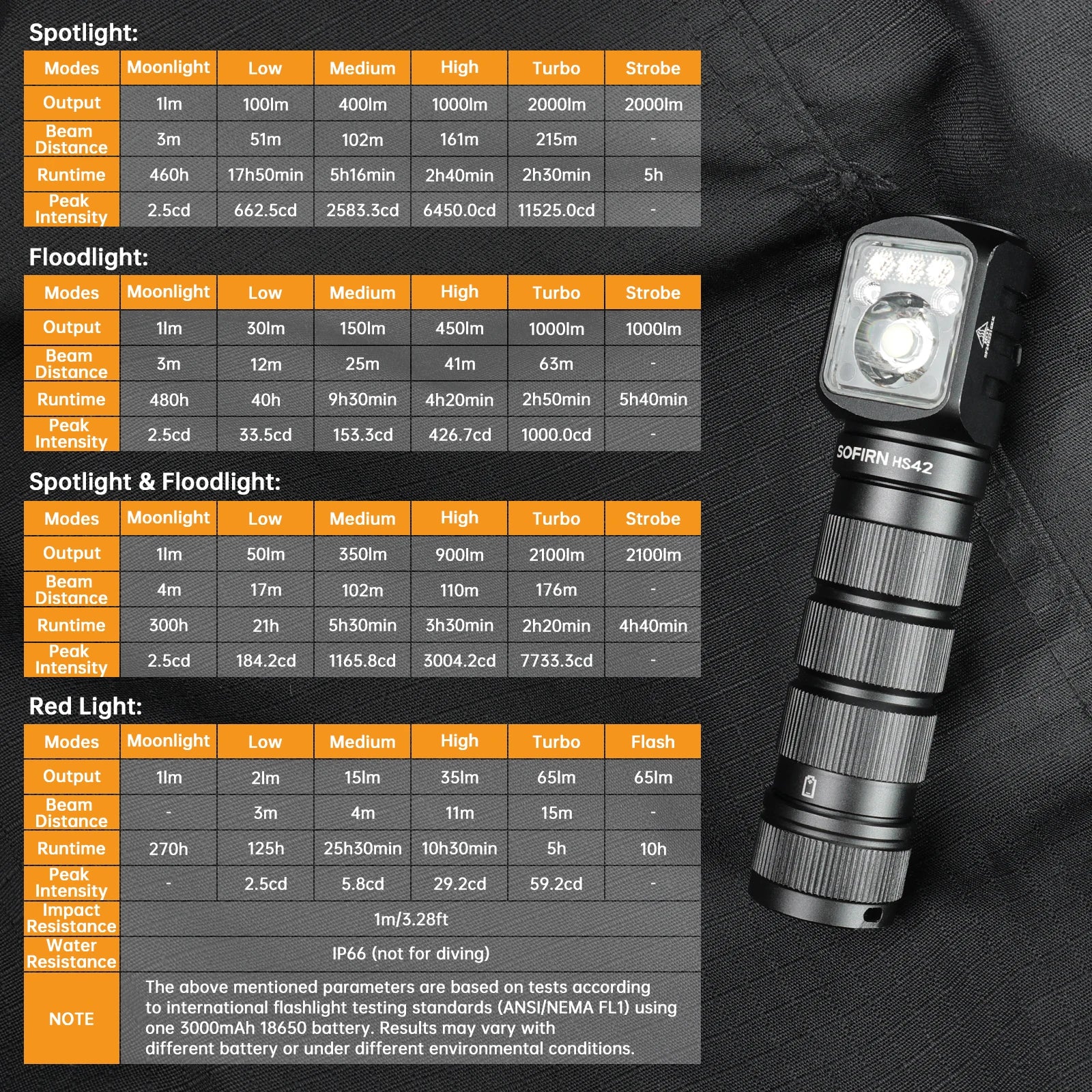 Sofirn HS42 Linterna Frontal 2100lm | SST40 LED | 18650 | USB-C Recargable | Power Bank | Magnética | Camping y Pesca