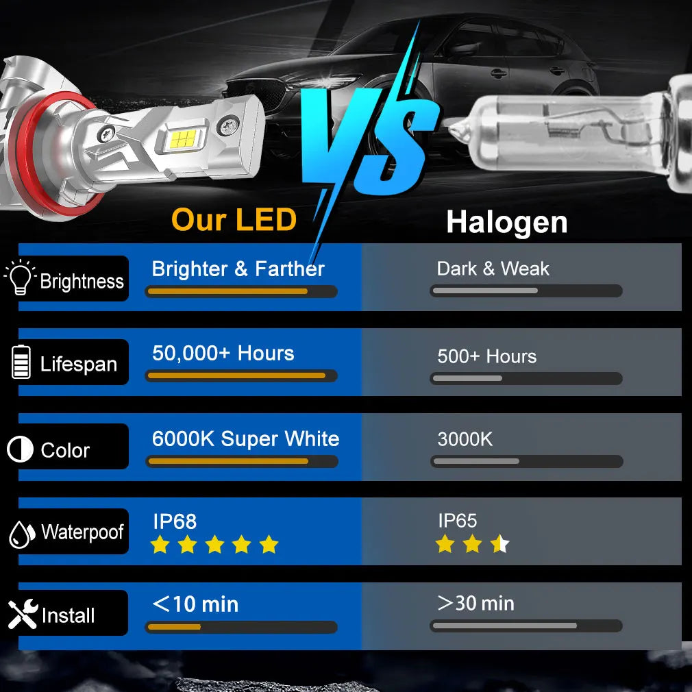 S&D Bombillas LED H8/H11/9005 HB3/9006 HB4 | 25000LM | 120W | CSP Canbus | 6000K | Turbo | Auto 12V