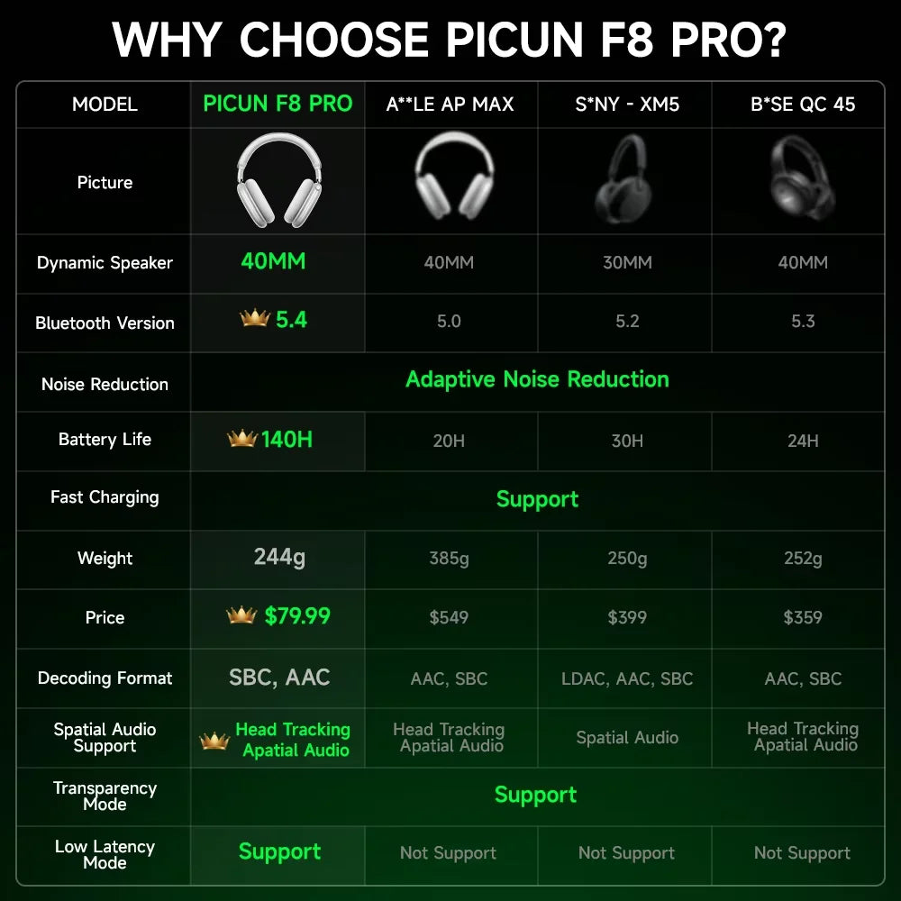Auriculares Picun F8 Pro ANC -52dB | Audio 3D Espacial | Head Tracking | Bluetooth 5.4 | 80h Batería - Firu Total Sales