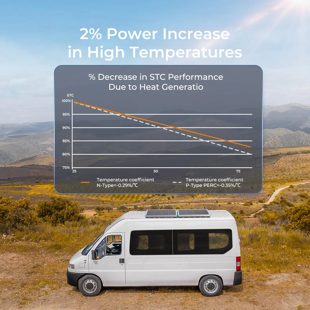 Renogy 200W Solar Panel, 24V N-Type 25% Efficiency, 16BB High-Efficiency PV Module Charger for Van, RV, Marine, Cabin, Home
