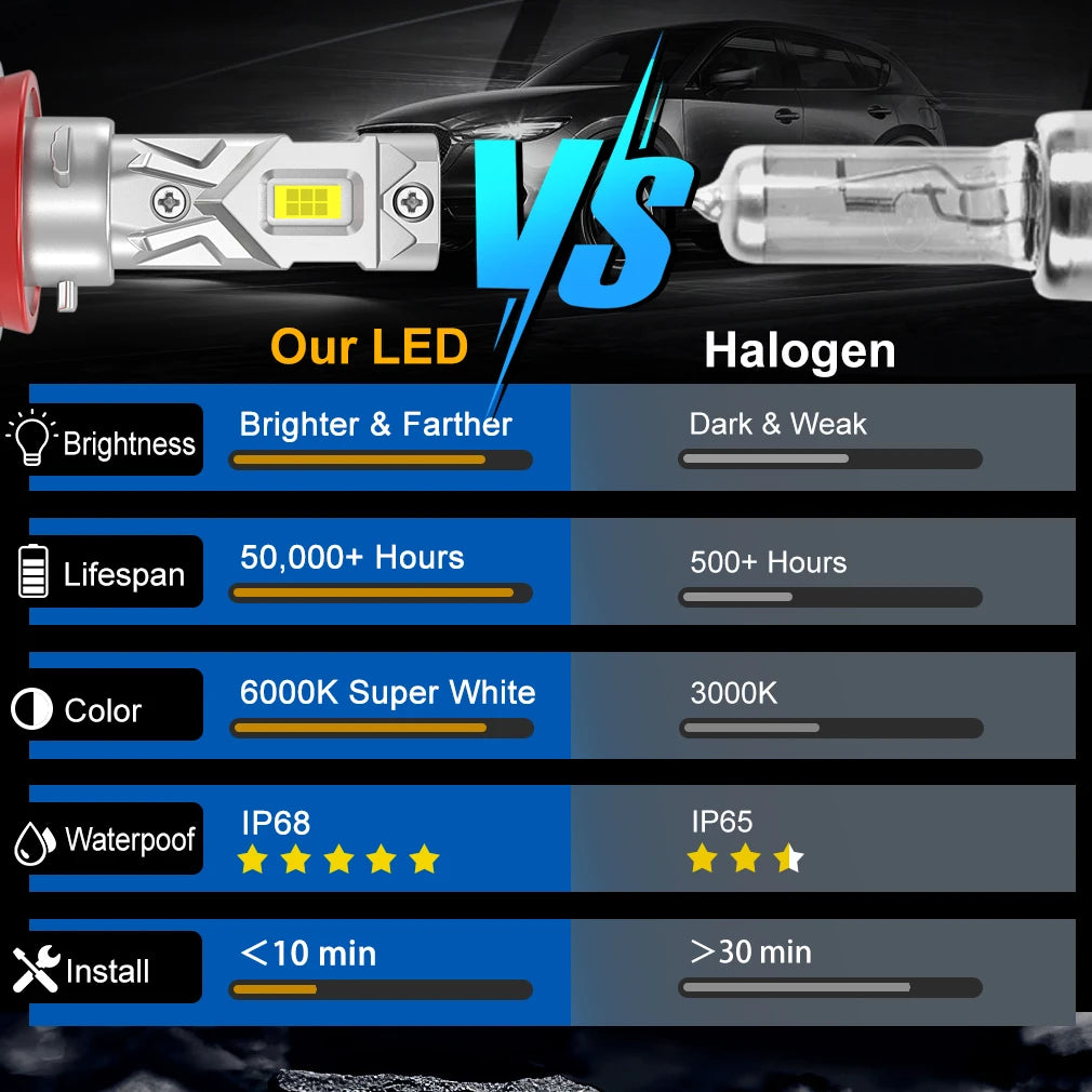 S&D Bombillas LED H8/H11/9005 HB3/9006 HB4 | 25000LM | 120W | CSP Canbus | 6000K | Turbo | Auto 12V