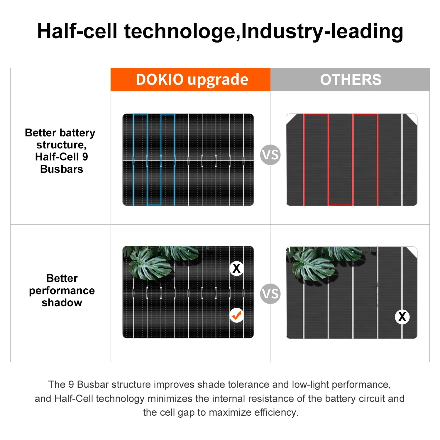 DOKIO 18V 100W-200W Rigid Solar Panel China Monocrystalline Silicon Waterproof Solar Panel #DSP-100M/DSP-100MX2 Camping/Home/RV