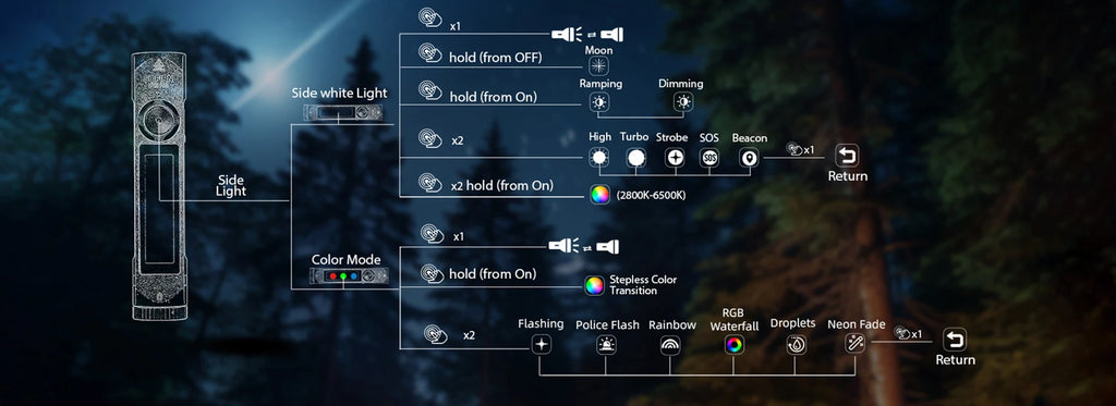Sofirn IF23 Pro Linterna LED 5000lm | XHP70B | Luz RGB | 21700 | USB-C Recargable | Magnética | Camping y Pesca