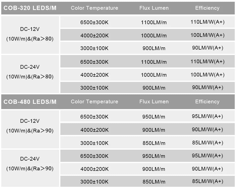 Tira LED COB COXO UL Listed | 320/480 LEDs/m | 16.4ft | RA90 | 3000-6500K | DC12V/24V | Sin Zonas Oscuras - Firu Total Sales