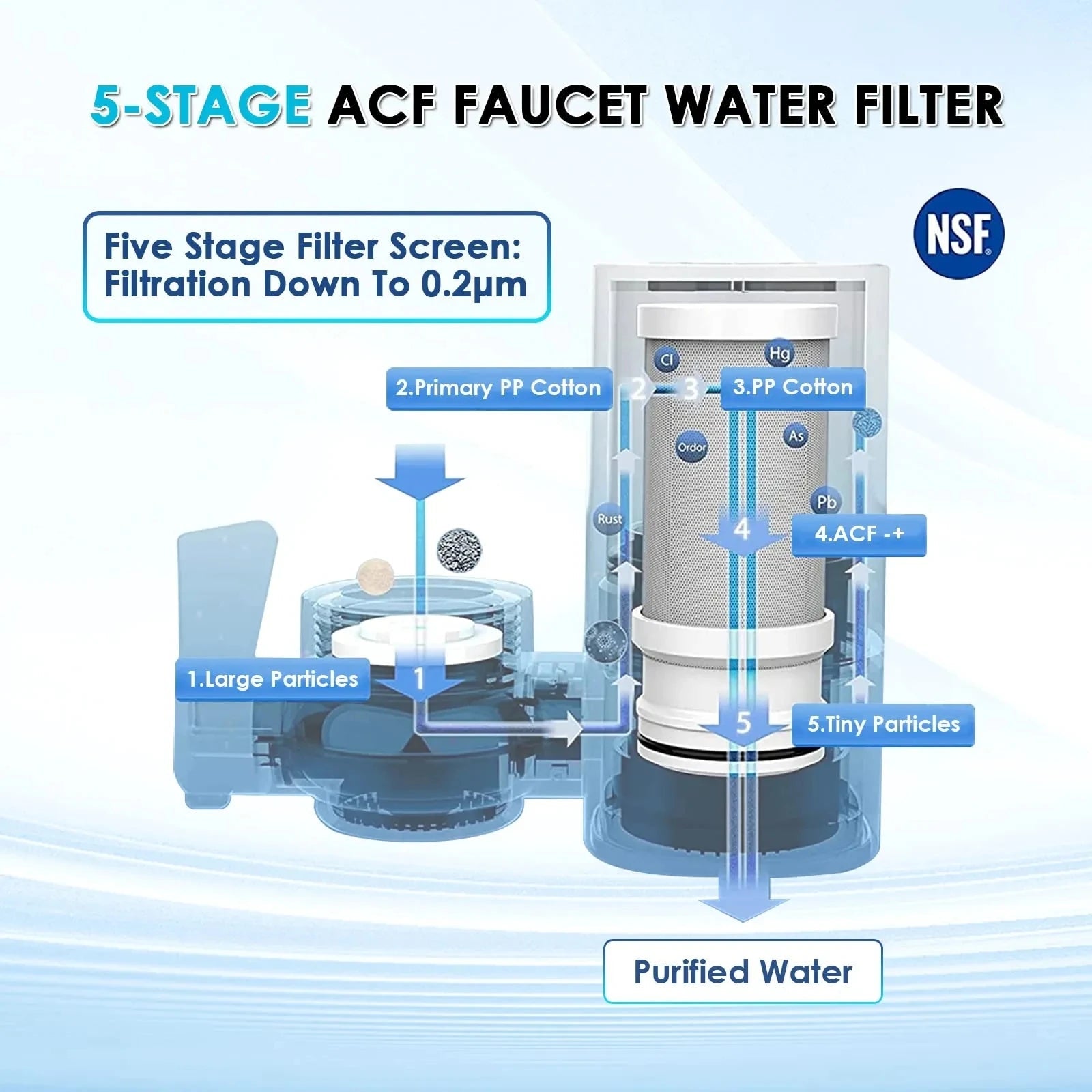 Vortopt Faucet Water Filter NSF International Certified, a set of 5pcs filter cartridges for purifying 400 gallons of water - Firu Total Sales